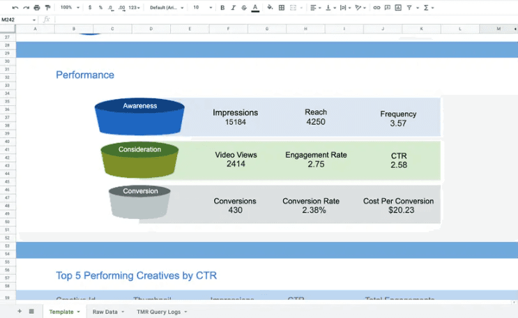 Comprehensive Insights for different LinkedIn Ad Types