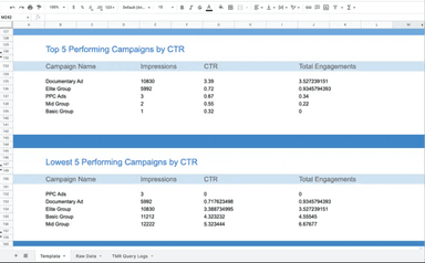 Comprehensive Insights for different LinkedIn Ad Types