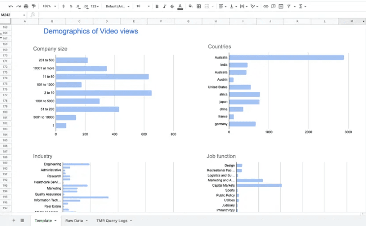 Comprehensive Insights for different LinkedIn Ad Types