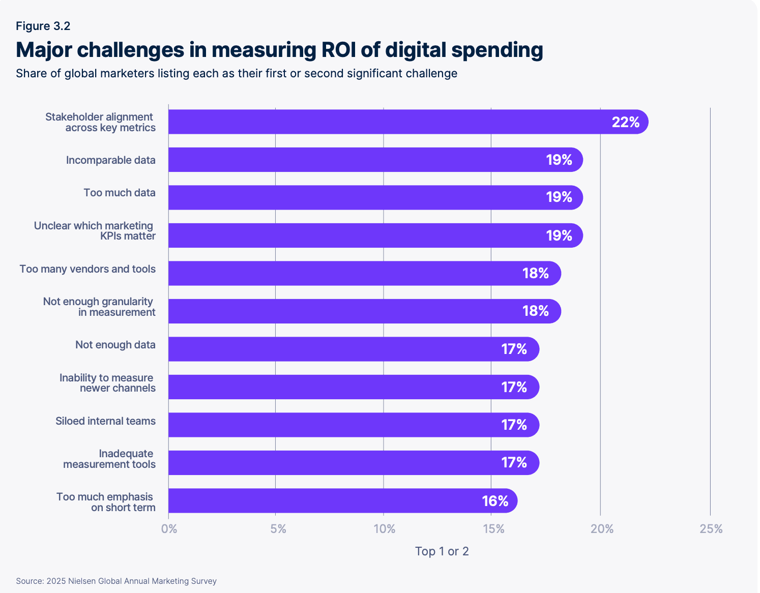 A snapshot indicating major challenges in measuring ROI of digital spending
