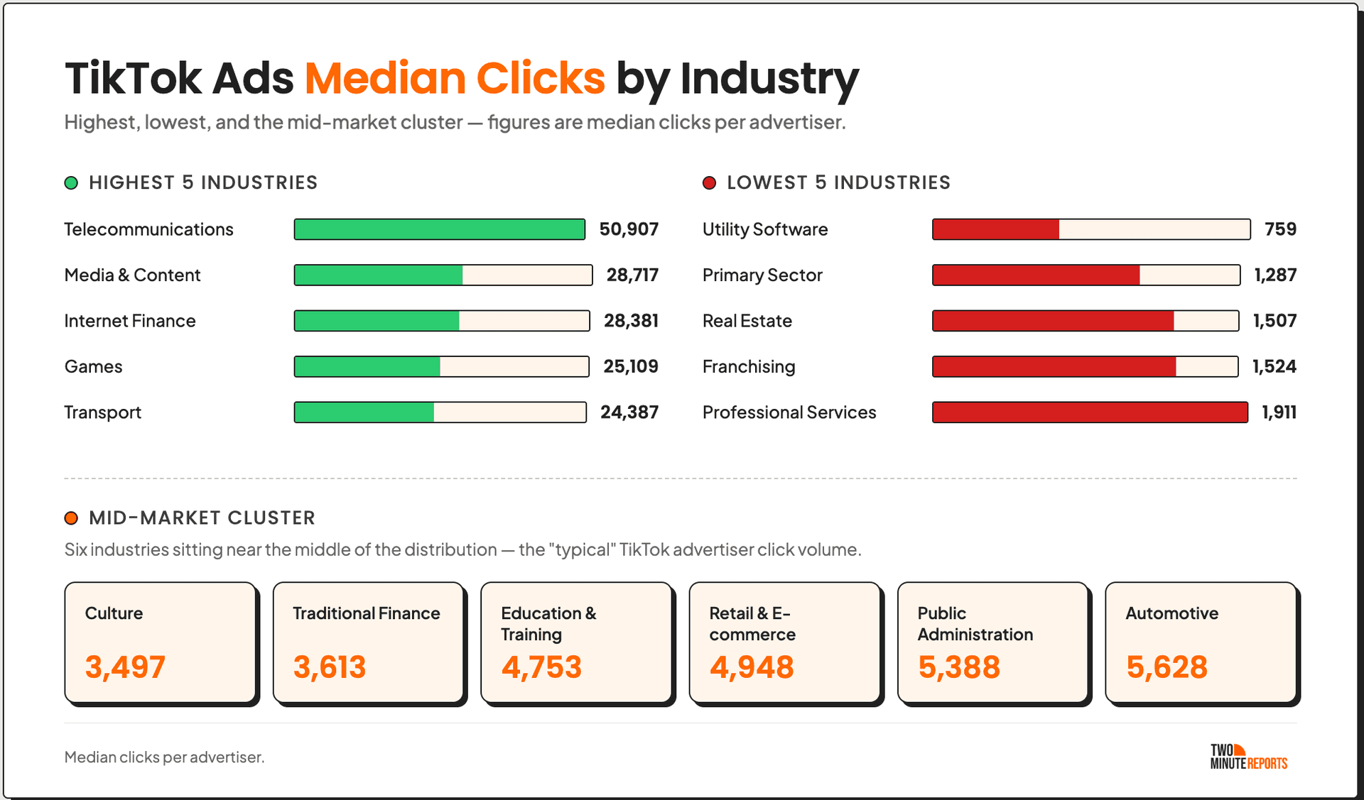 TikTok Ads Median Clicks By Industry