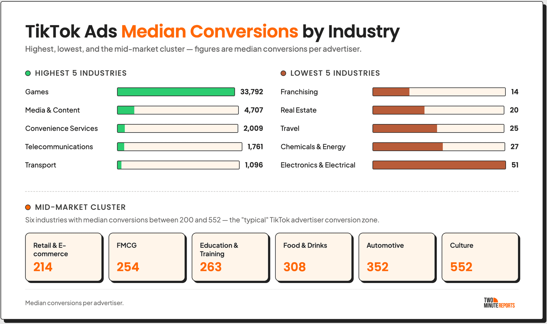 TikTok Ads Median Conversions By Industry