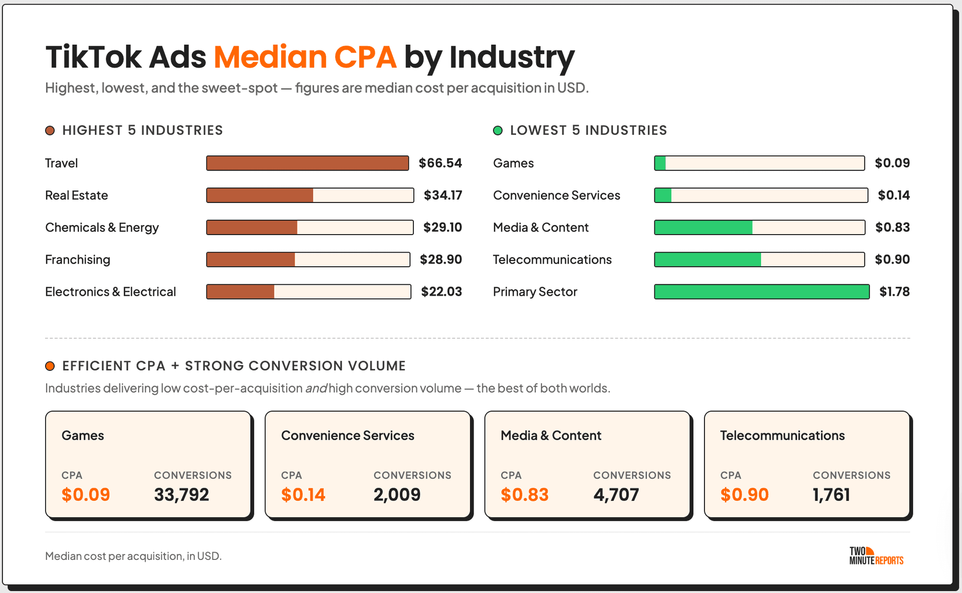 TikTok Ads Median CPA By Industry