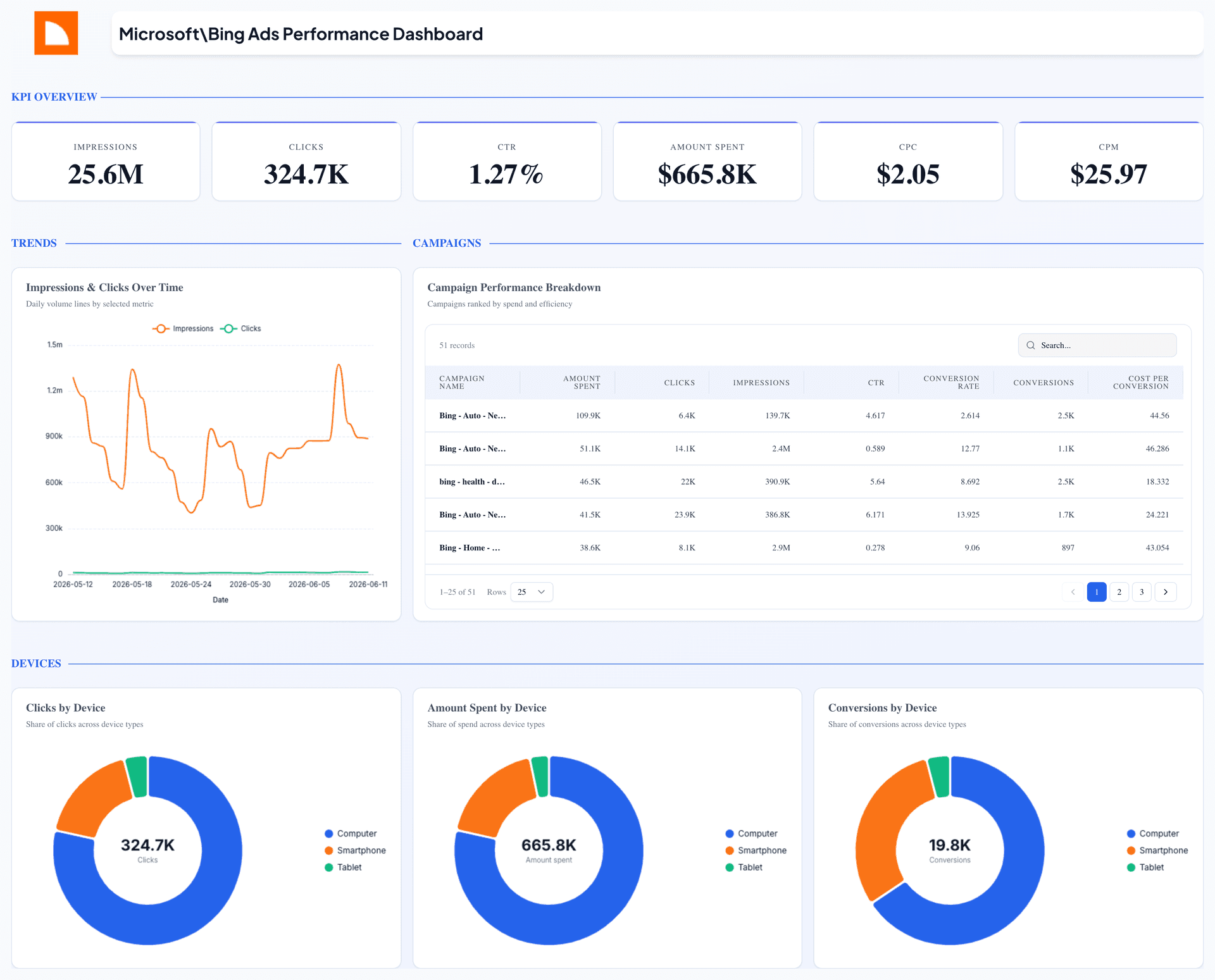 Microsoft\Bing Ads Performance Dashboard