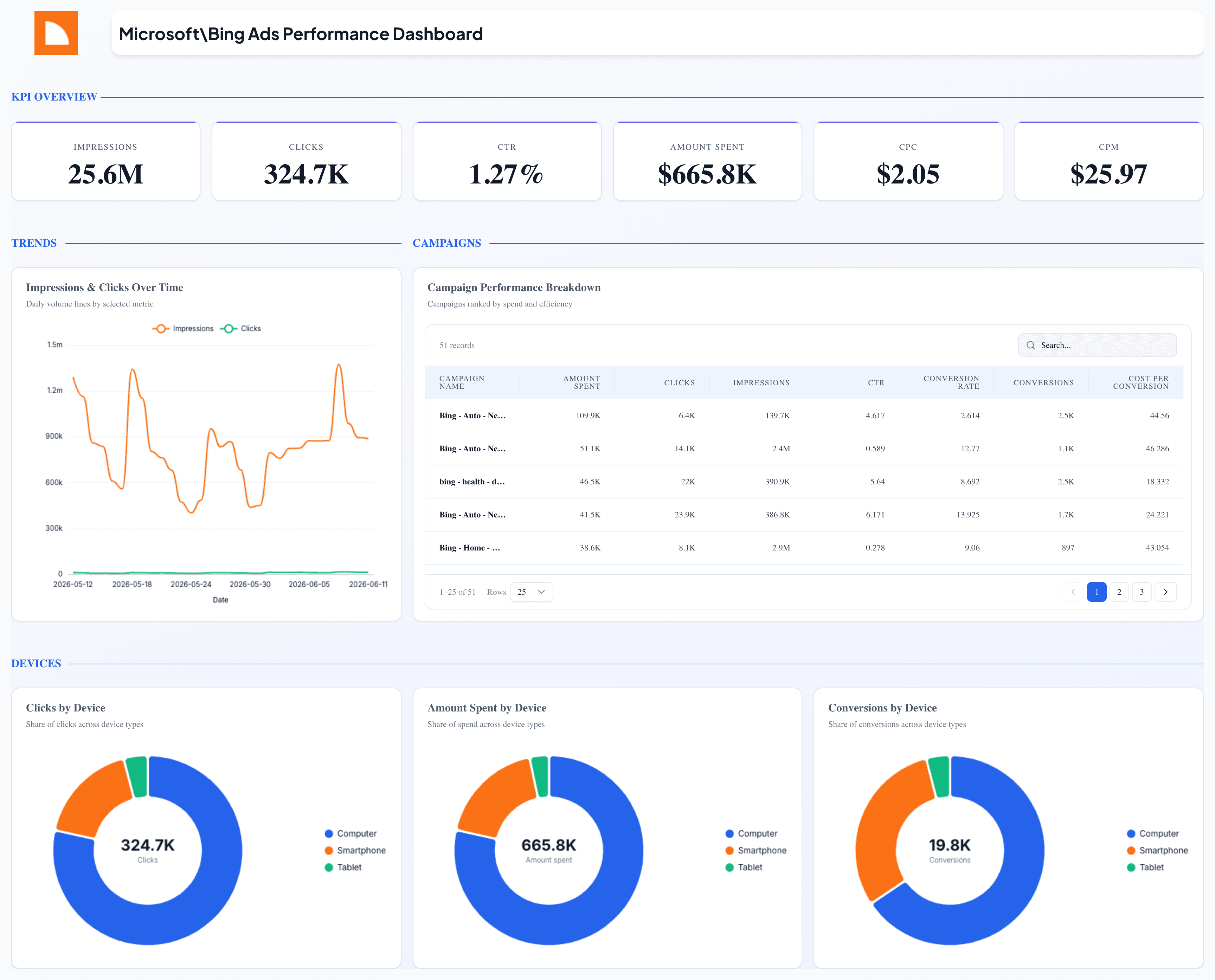 Microsoft\Bing Ads Performance Dashboard
