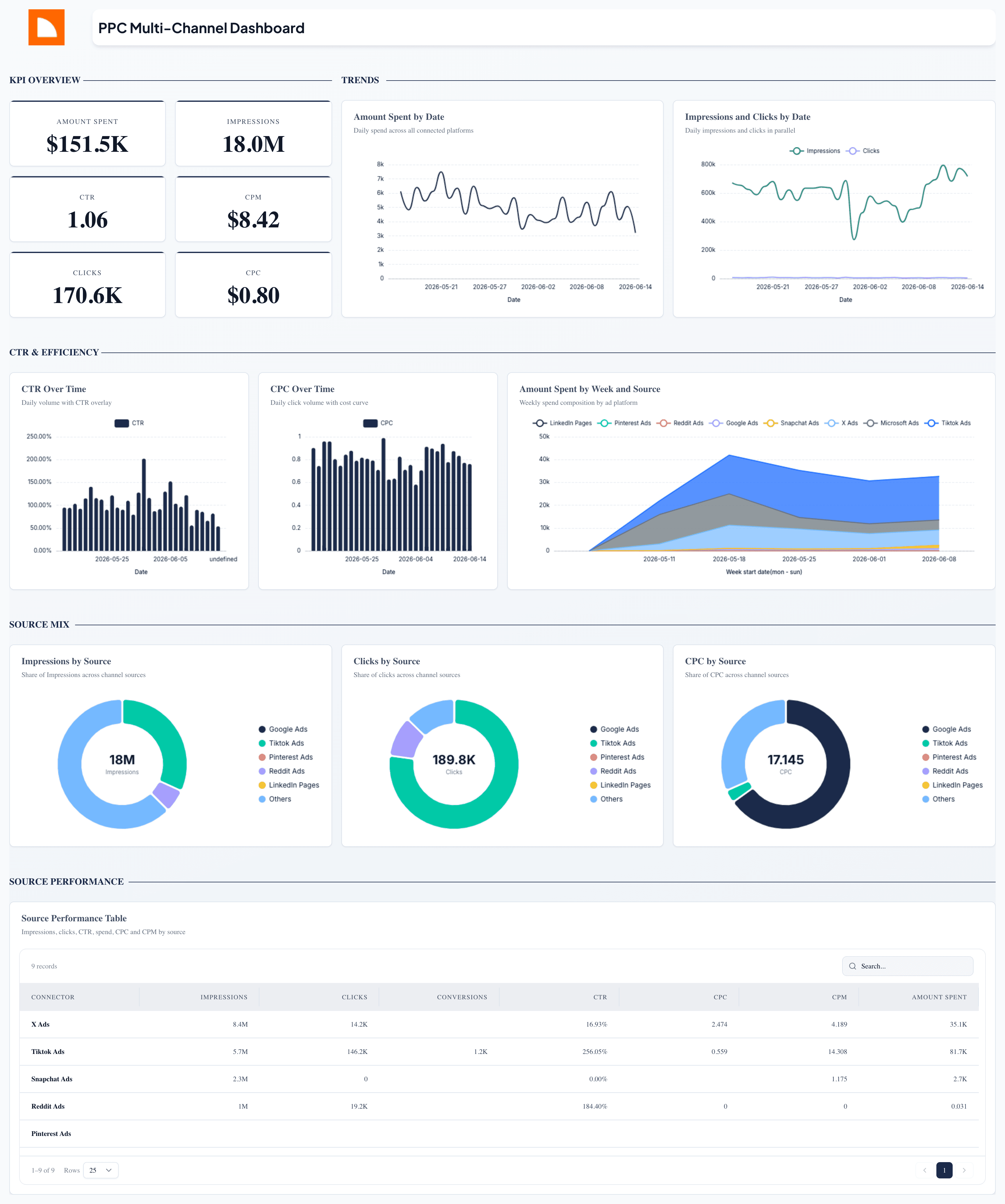 PPC Multi-Channel Dashboard