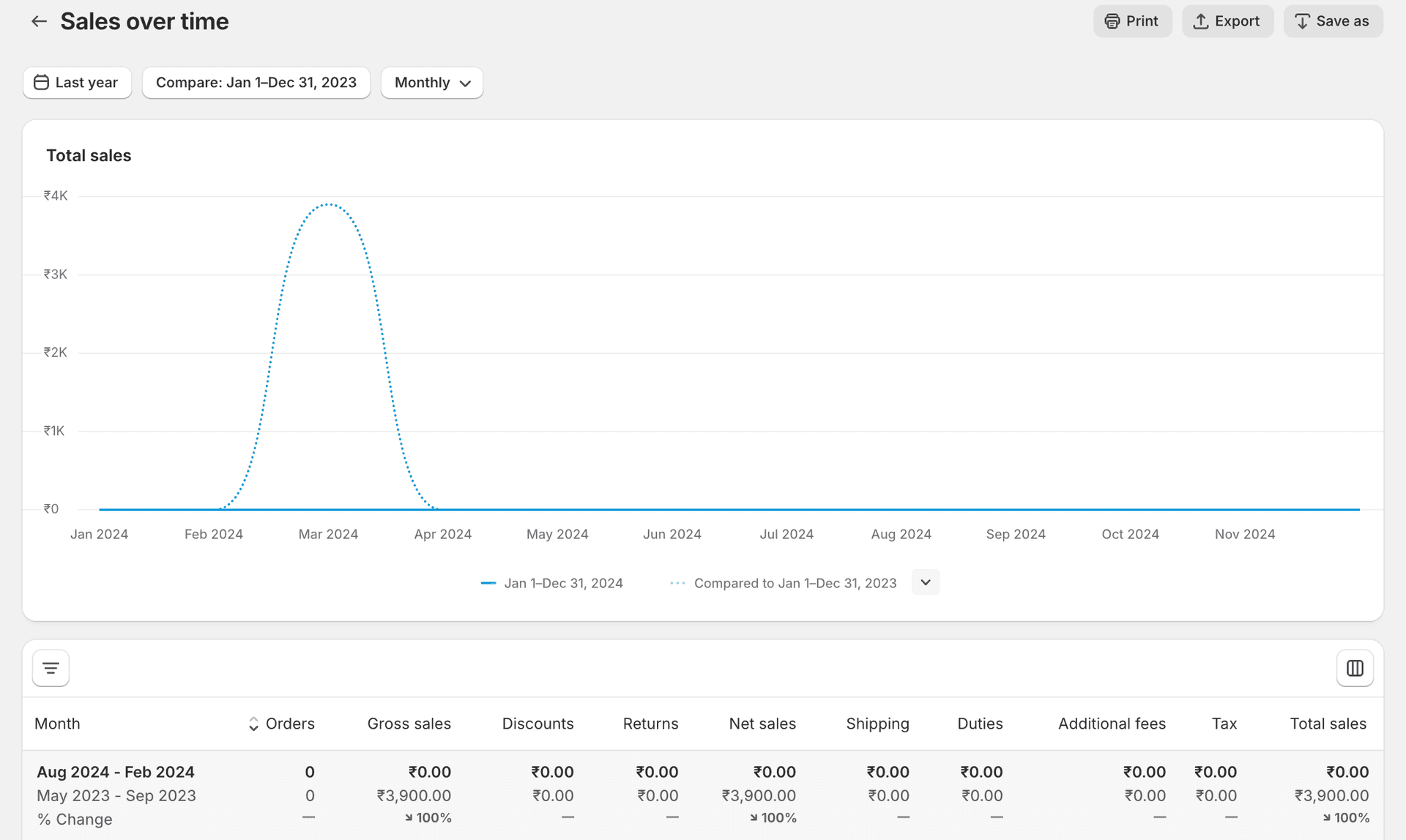 sales over time.png