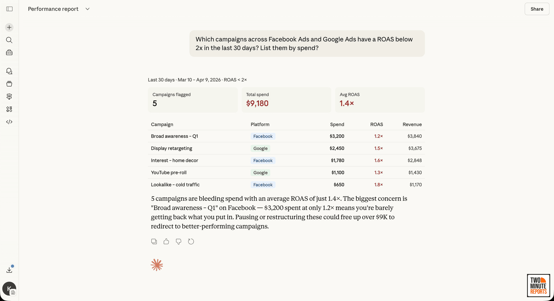 A snapshot showing which campaigns across Facebook and Google Ads have a ROAS below 2x using Two Minute Reports MCP
