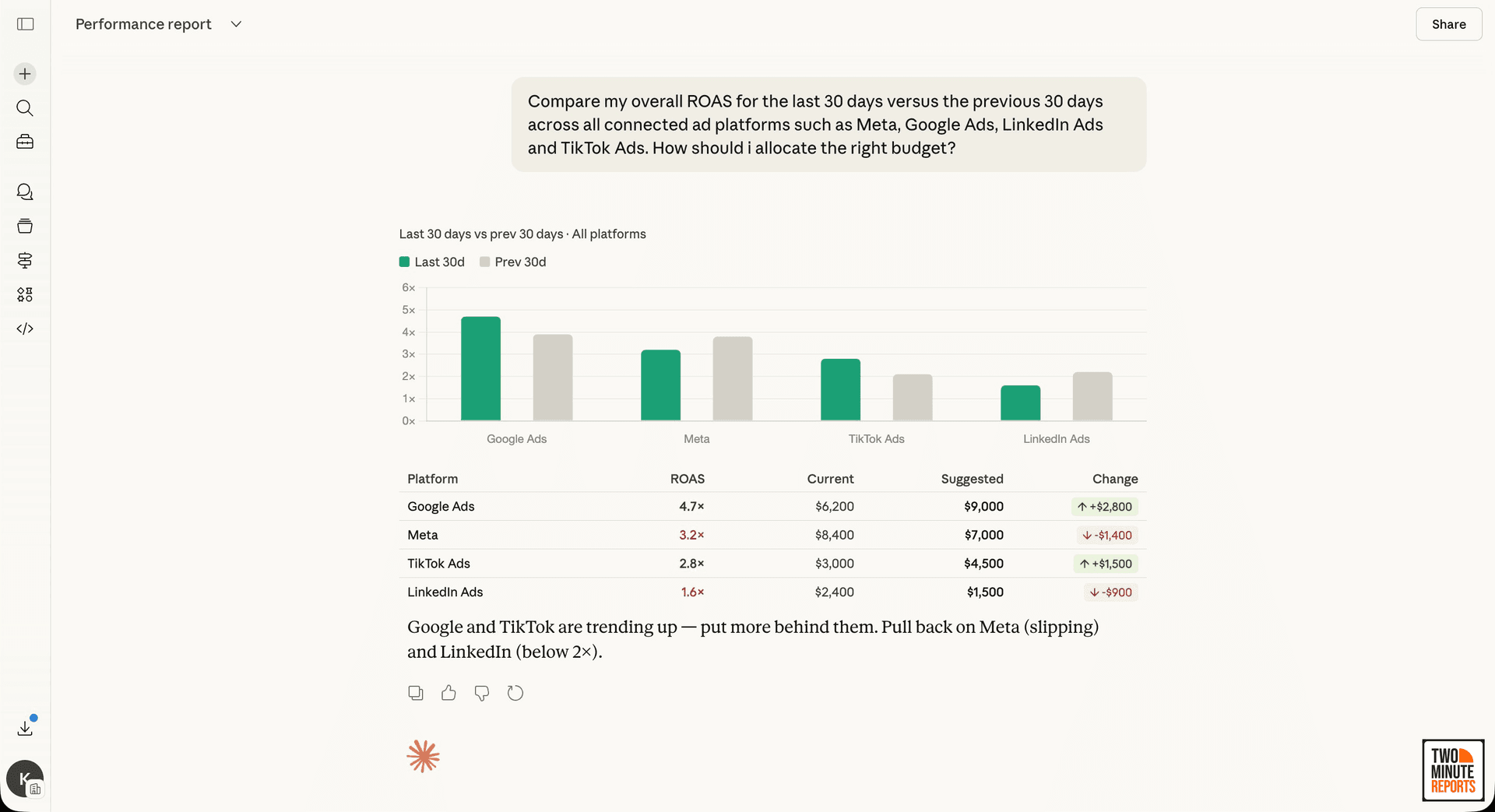 A snapshot of overall ROAS for the last 30 days across Meta, Google Ads, Linkedin and TikTok Ads using Two Minute Reports MCP in Claude