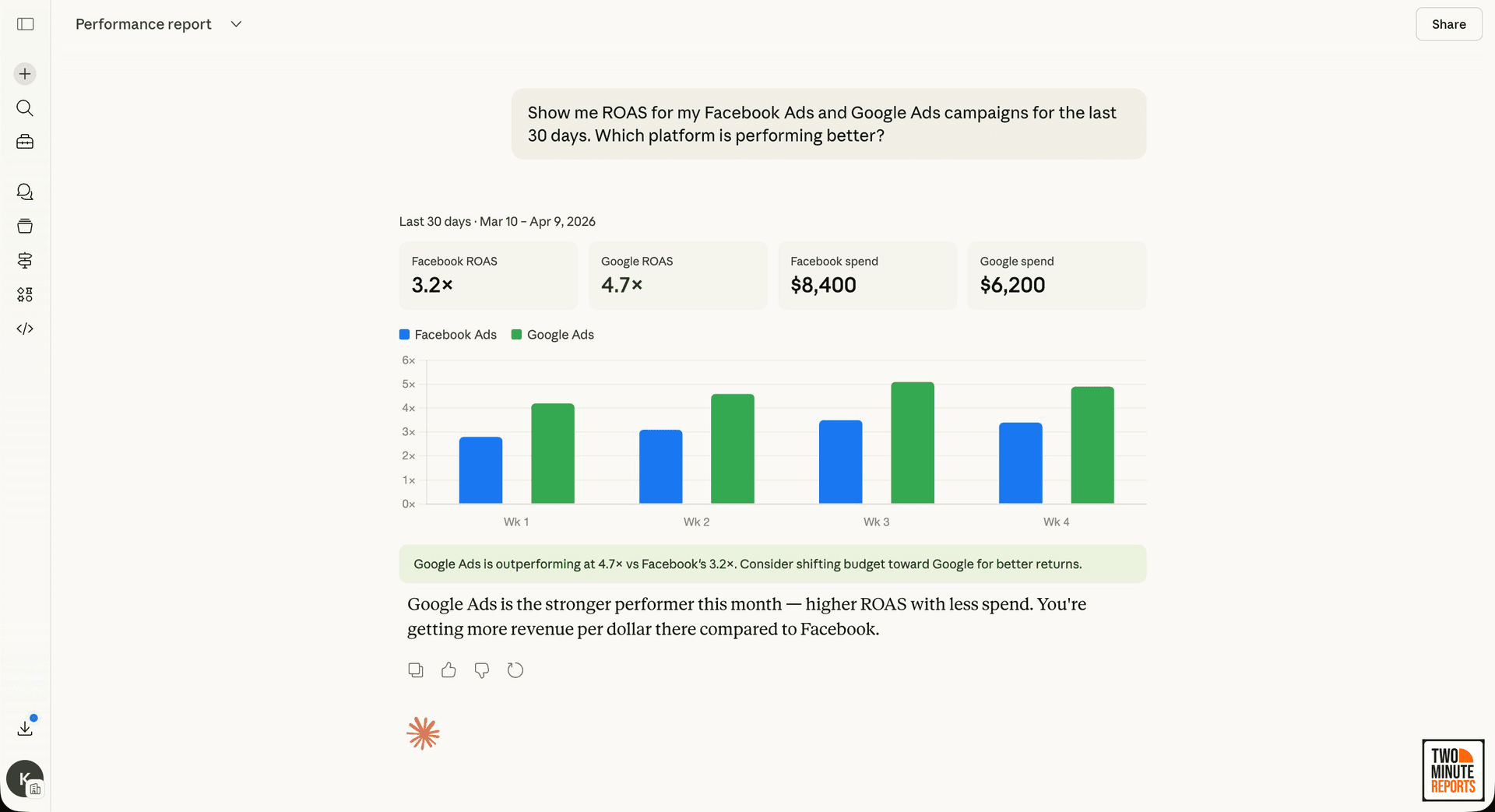 Screenshot comparing Facebook Ads and Google Ads ROAS using Two Minute Reports Claude MCP