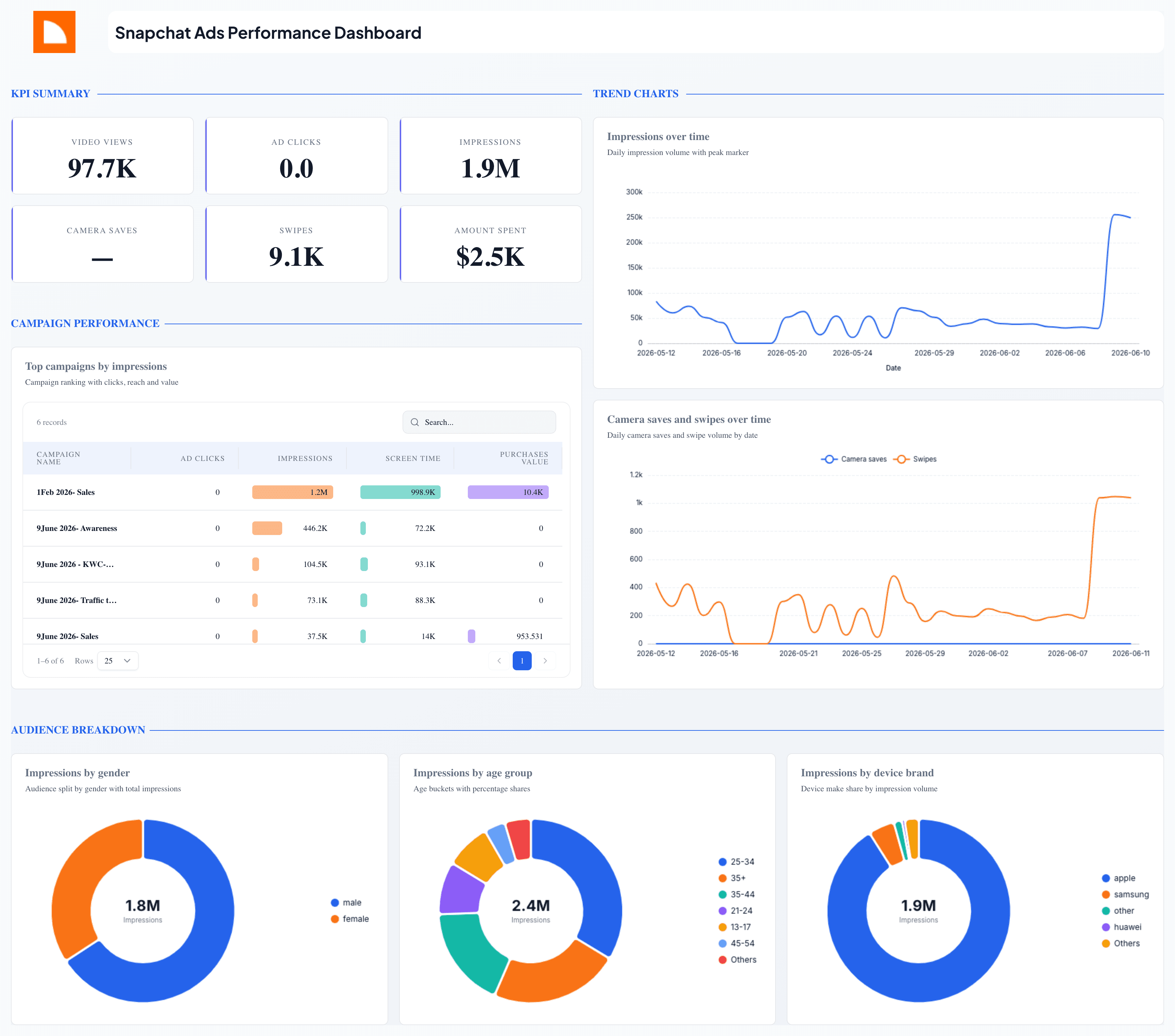 Snapchat Ads Performance Dashboard