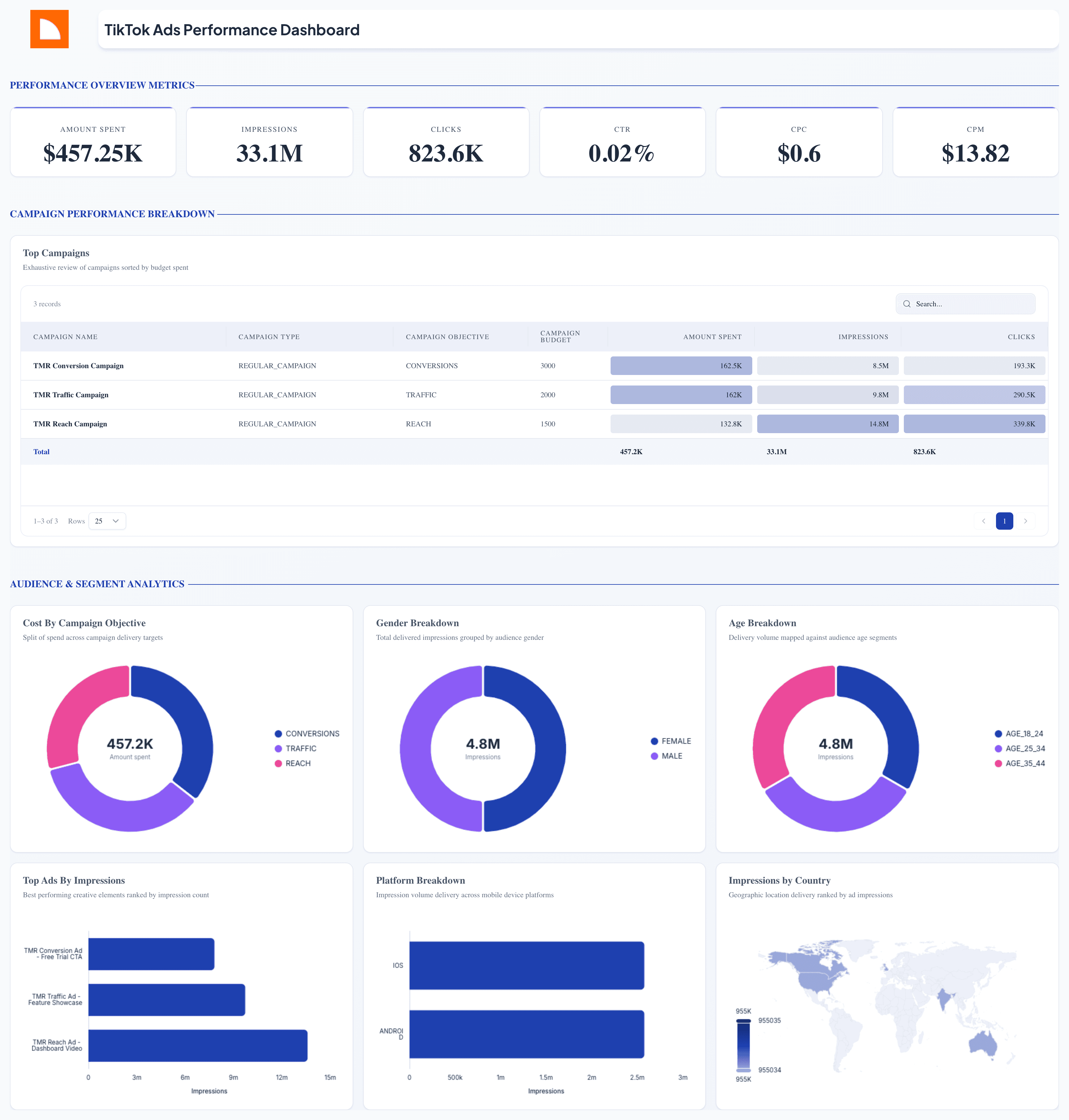 TikTok Ads Performance Dashboard