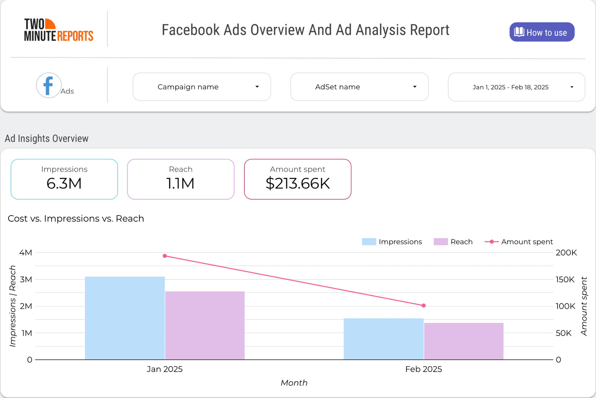 Marketing KPI dashboard