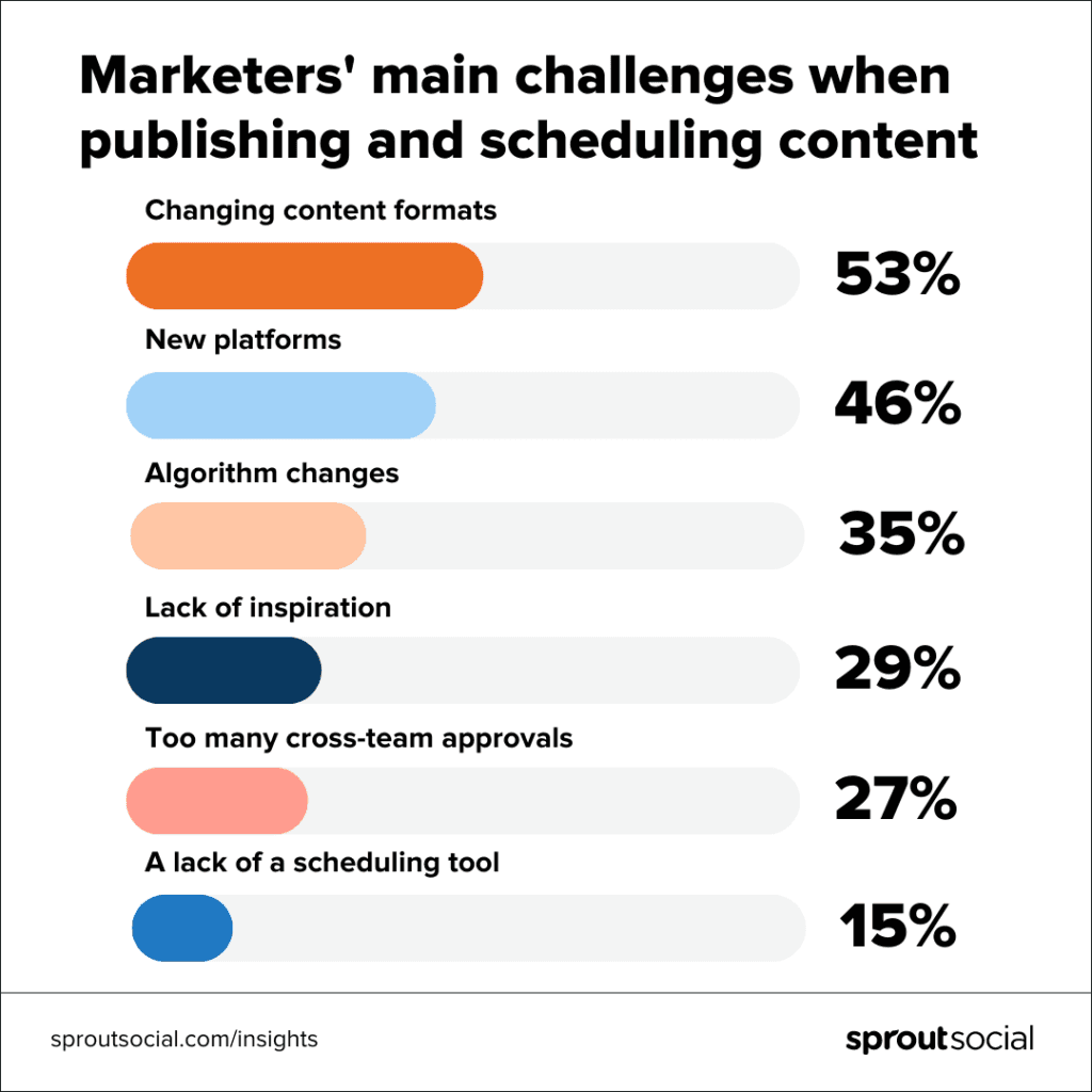Social media scheduling challenges