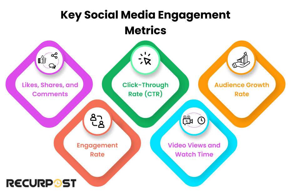 Social media engagement metrics
