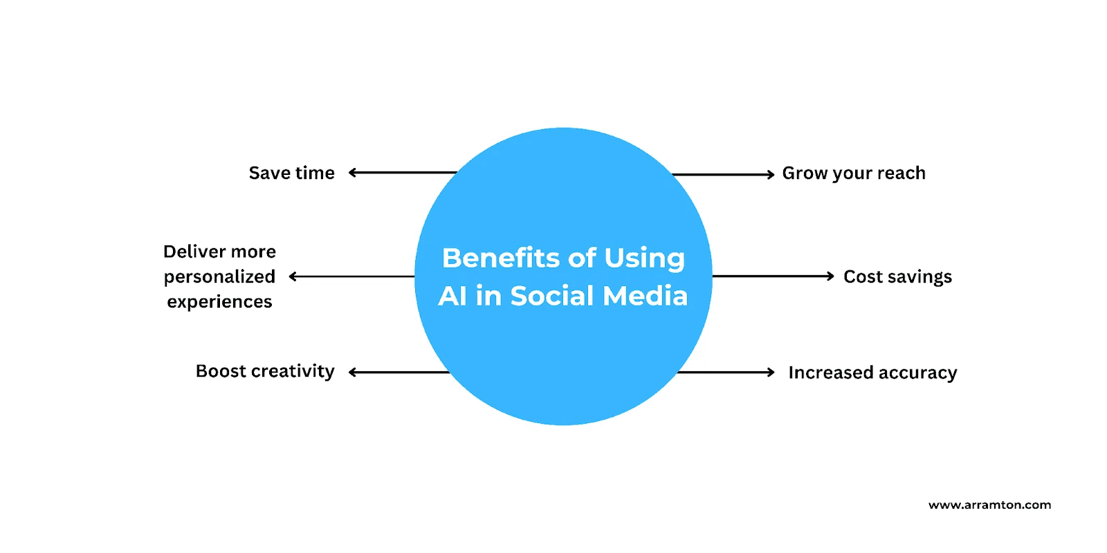 Benefits of social media