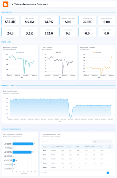 X (Twitter) Performance Dashboard