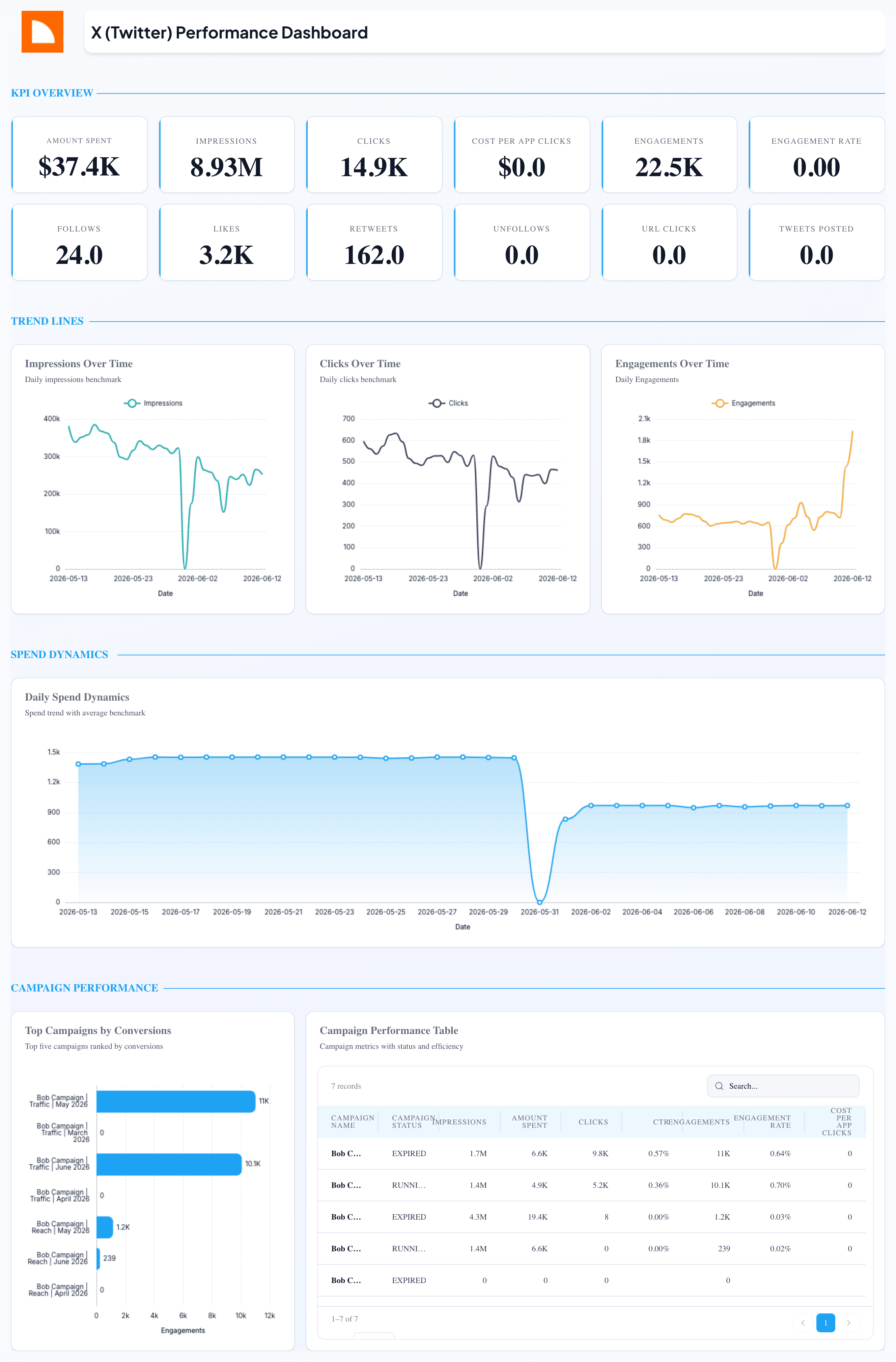 X (Twitter) Performance Dashboard