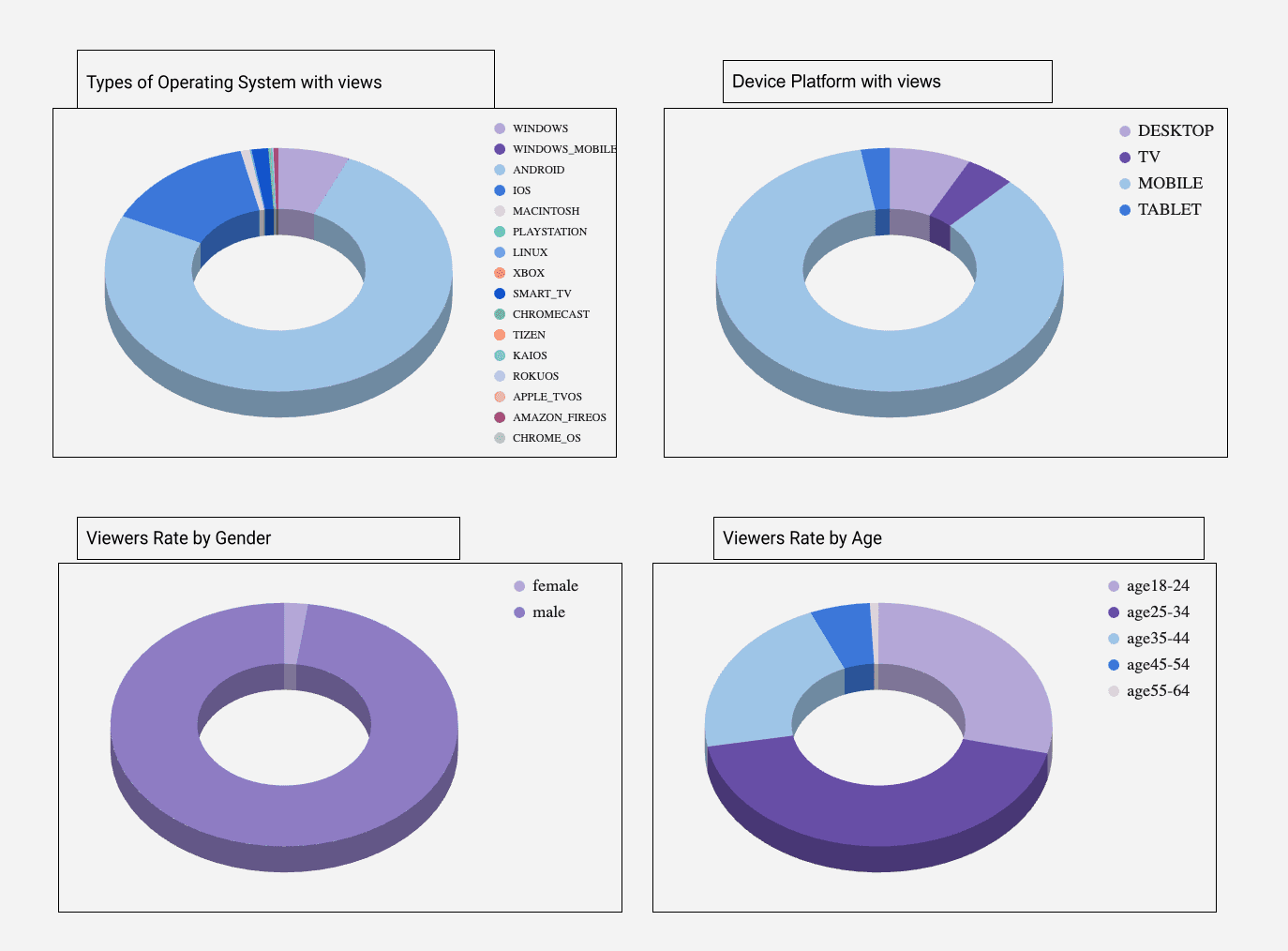 Youtube Insights - Channel and Audience Analysis