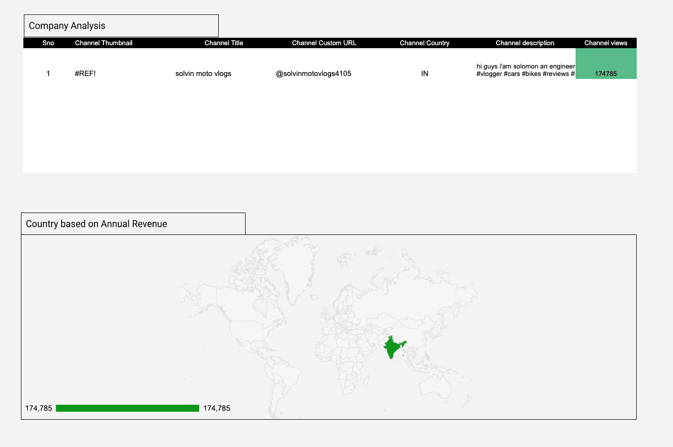 Youtube Insights - Channel and Audience Analysis