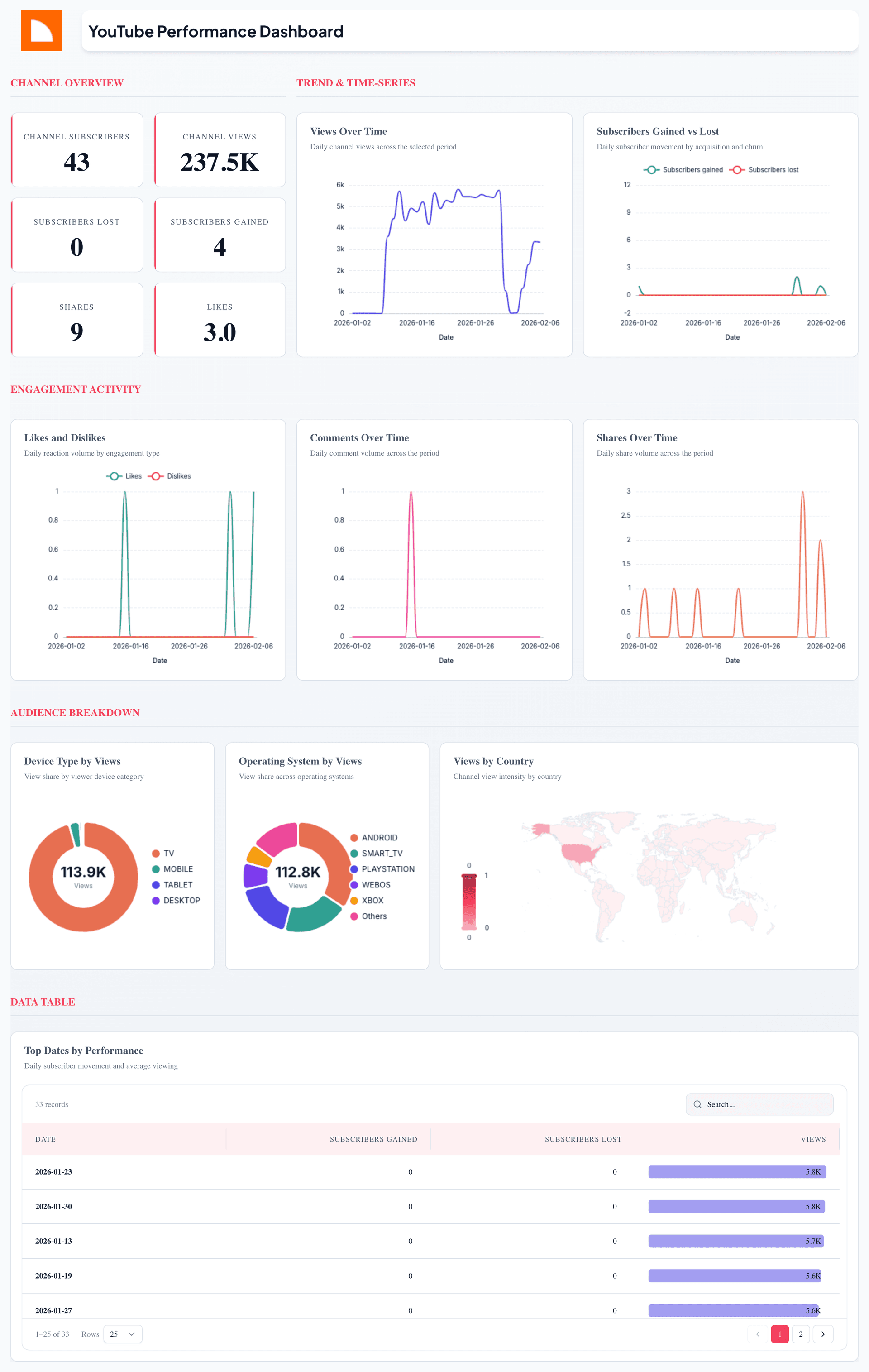 YouTube Performance Dashboard