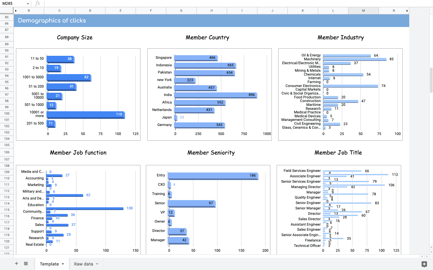 LinkedIn Ads Campaign Performance 