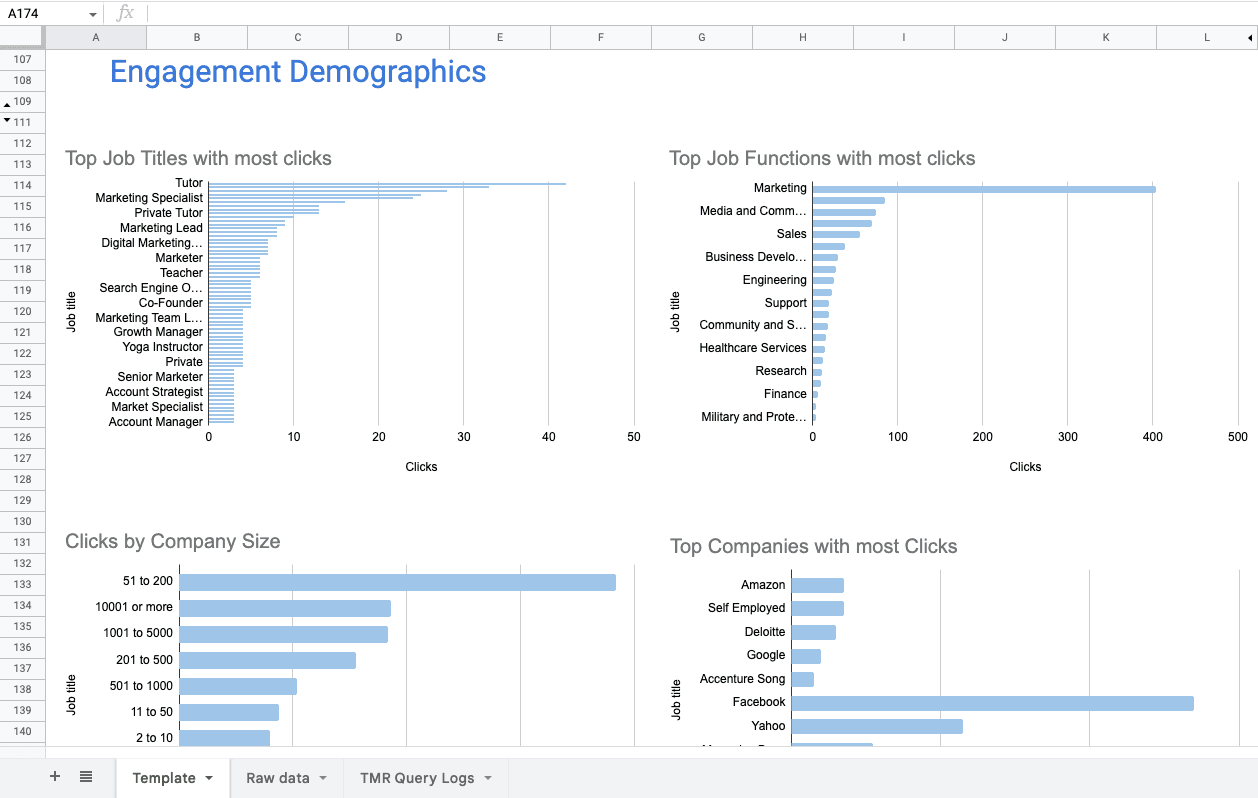 Linkedin Ads Leads campaign Funnel and engagement Report