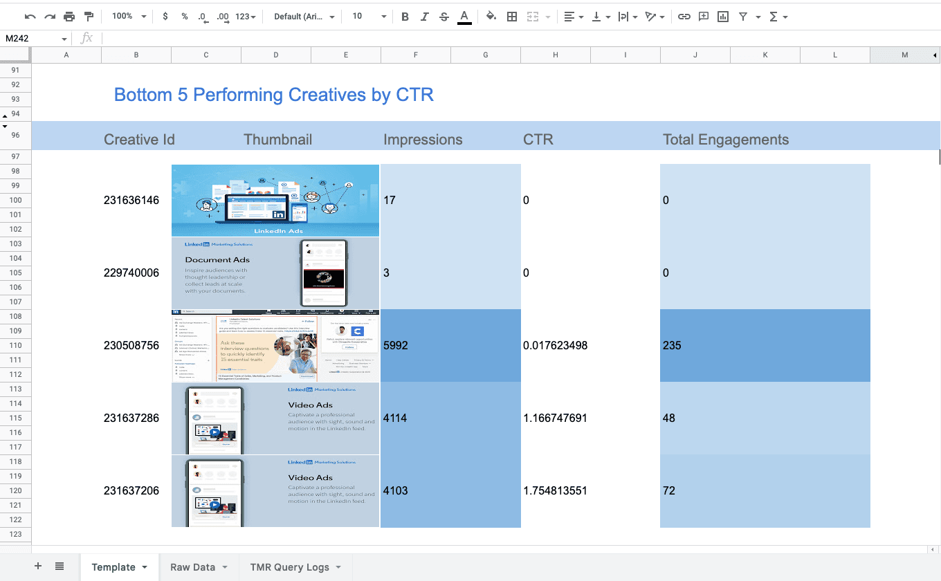 Comprehensive Insights for different LinkedIn Ad Types