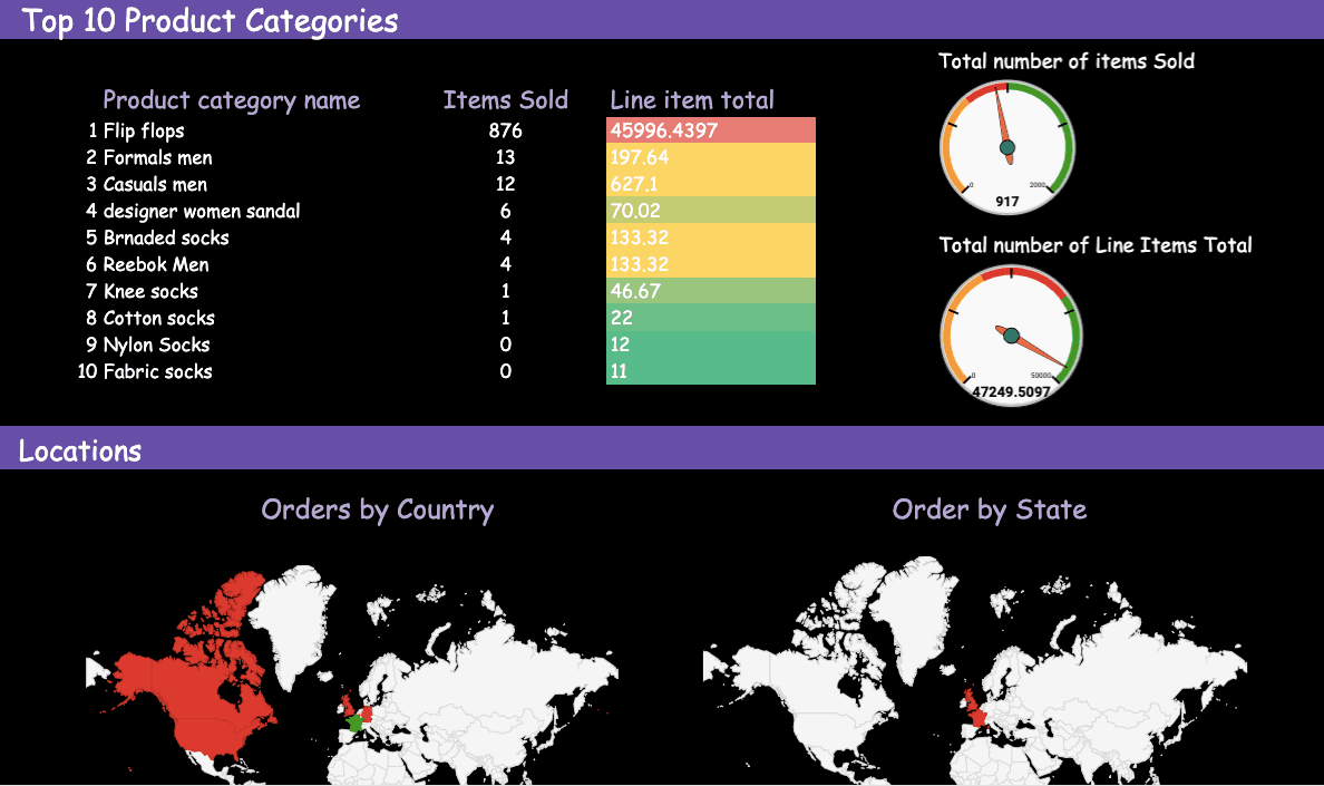 WooCommerce Overall Performance Report