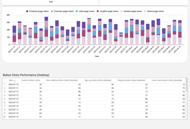 LinkedIn Pages - Page views and Demographic Performance 