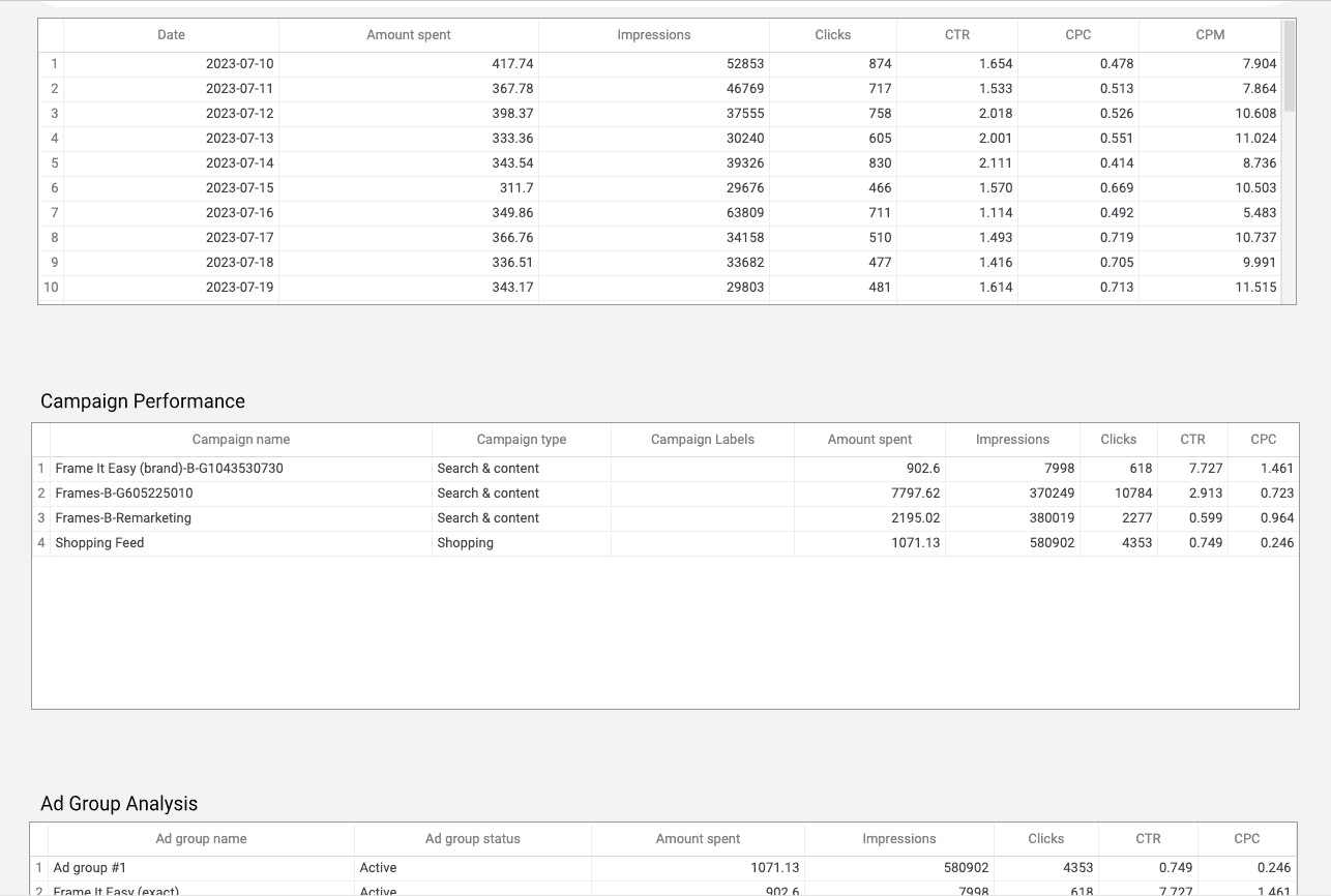 Microsoft/Bing Ads - Campaign and Ad Analysis Report