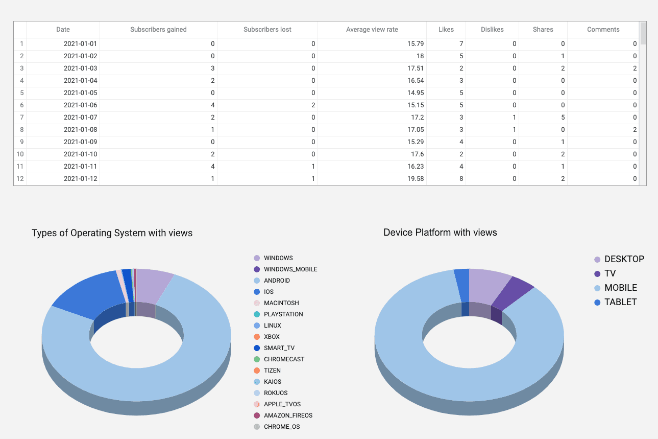 Youtube Insights - Channel and Audience Analysis