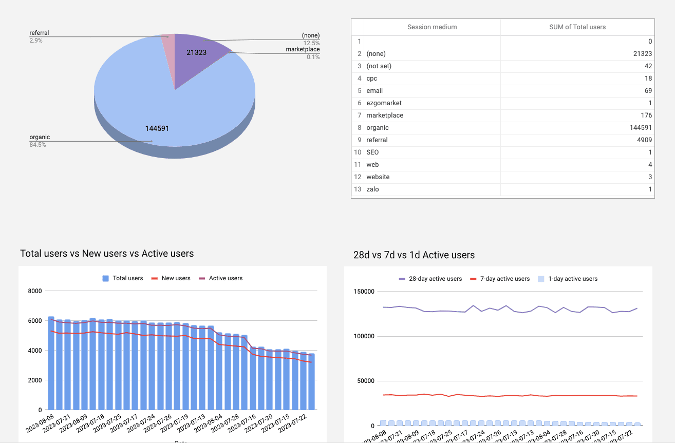 GA4 - Acquisition Overview Report