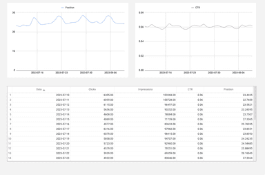 Google Search Console - Analytics and Demographics Report