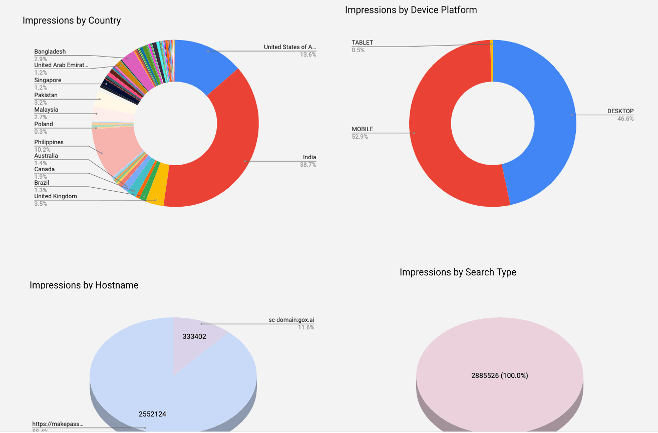 Google Search Console - Analytics and Demographics Report