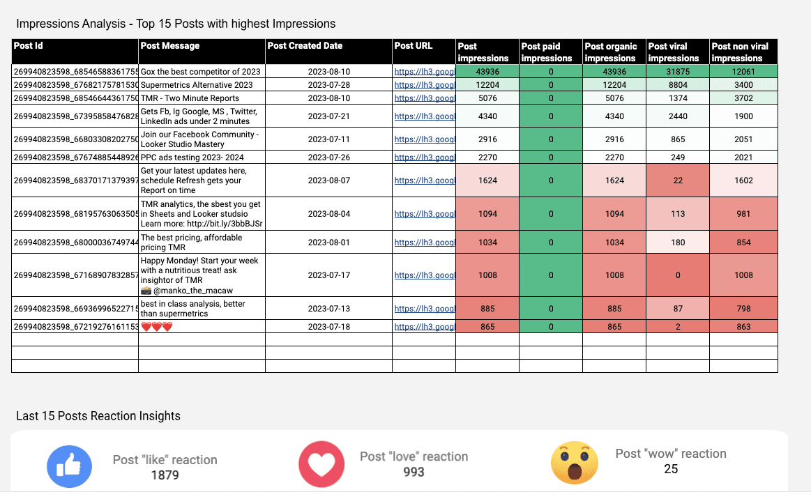 Facebook Insights - Post Insights and Analysis