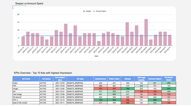 Snapchat Ads - Ad insights and Analytics Report