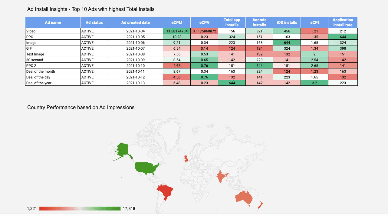 Snapchat Ads - Ad insights and Analytics Report