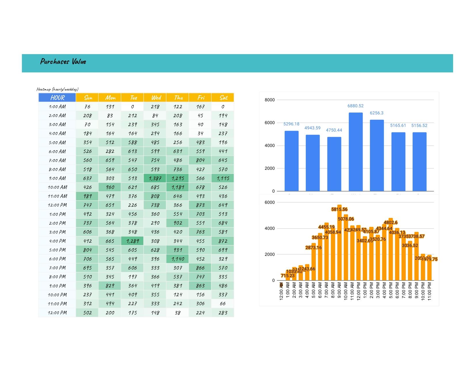 Website Purchases Heatmap