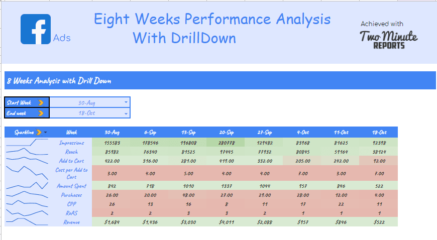 Facebook Ads Eight Weeks Performance Analysis