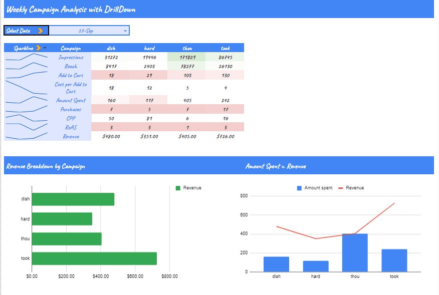 Facebook Ads Eight Weeks Performance Analysis