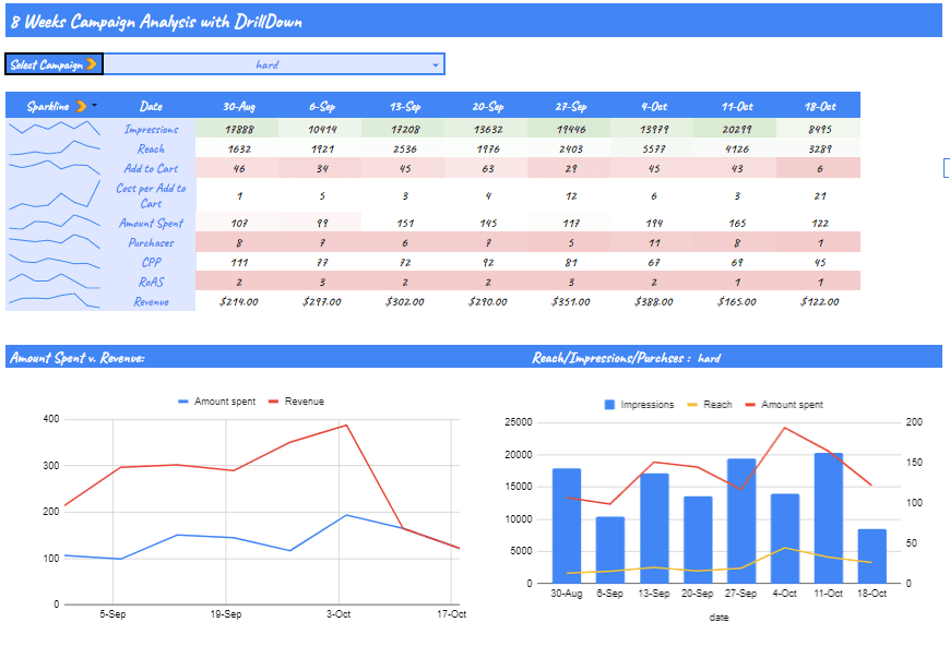 Facebook Ads Eight Weeks Performance Analysis