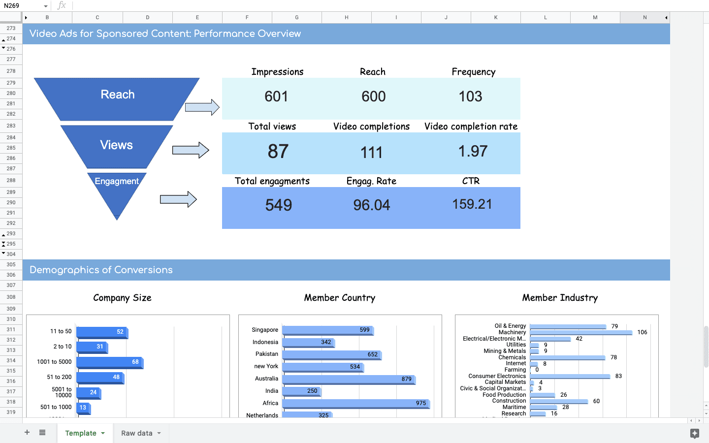 LinkedIn Ads Campaign Performance 