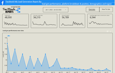 Facebook Ads Lead generation report by - lead gen performance,platform breakdown & position, demographics and region