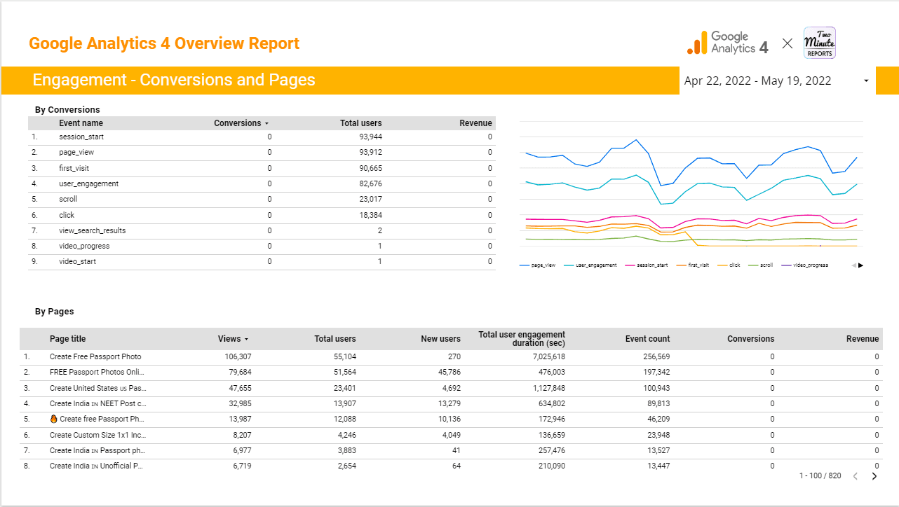 Google Analytics 4 Overview Report