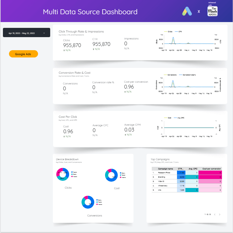 Google Analytics vs Google Ads Performance dashboard