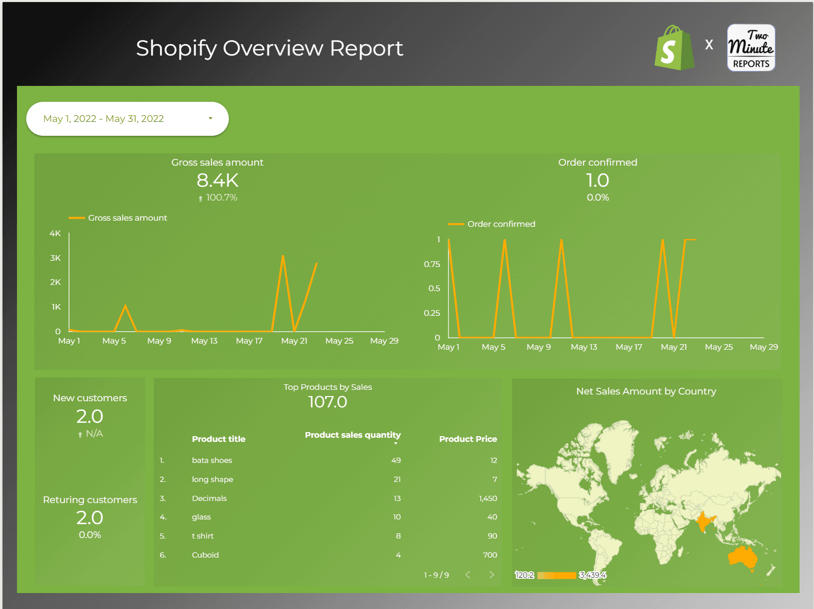 Shopify Overview Report