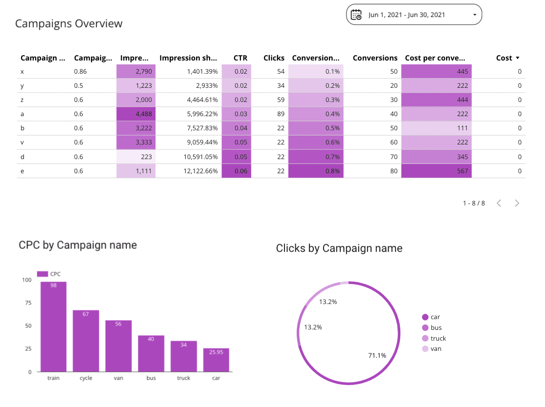 Microsoft Ads Overall Report