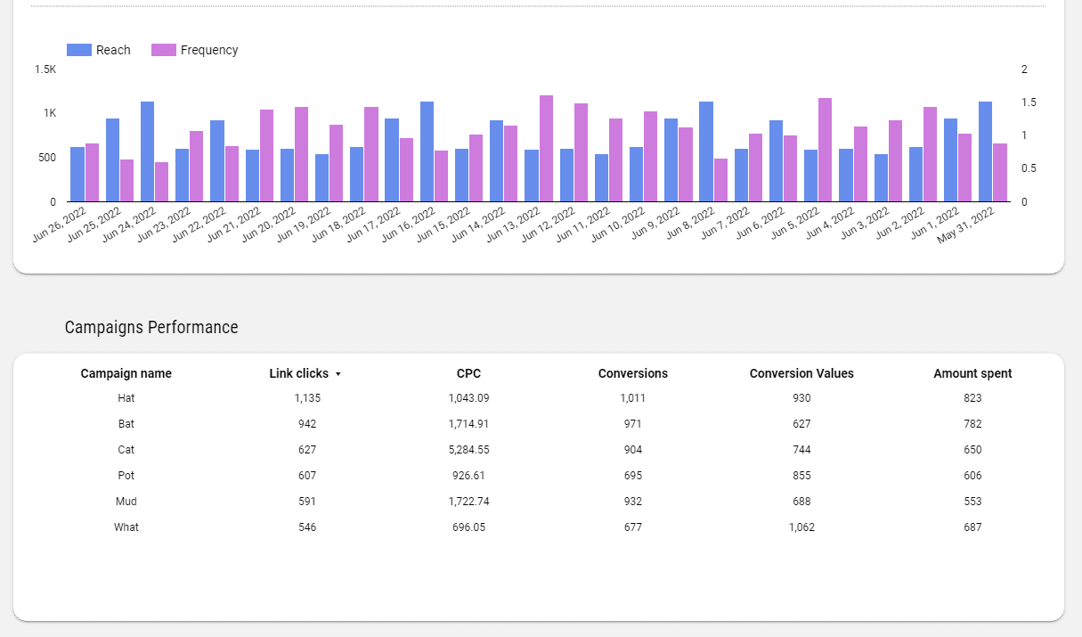 Instagram Ads Reporting Dashboard