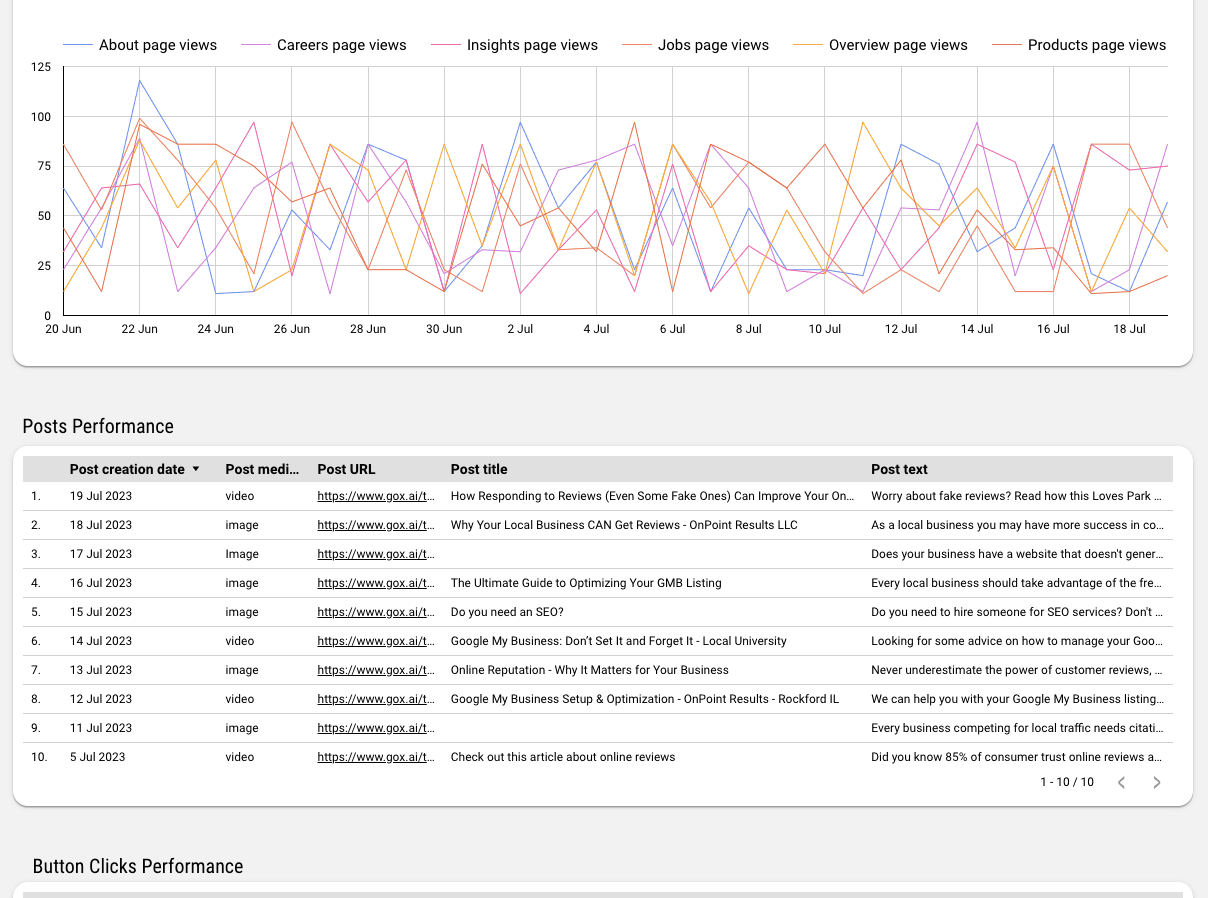 LinkedIn Pages Overall Performance